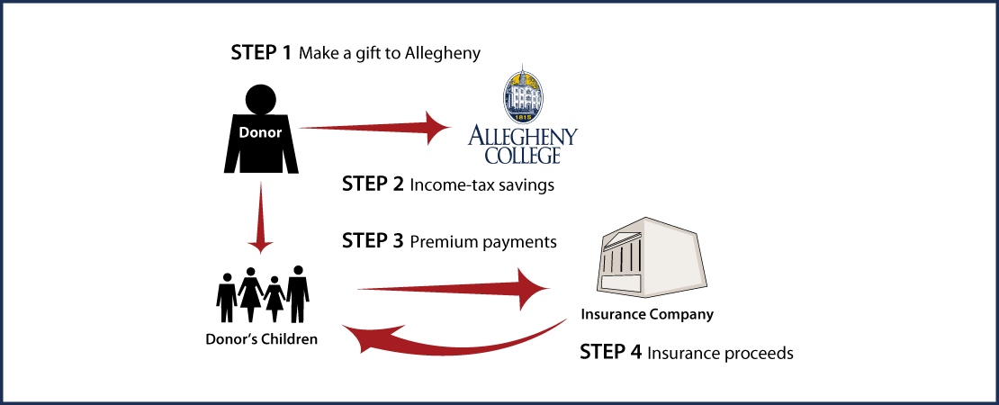 Life Insurance to Replace Gift Thumbnail