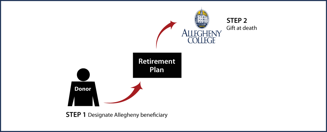 Gifts from Retirement Plans at Death Thumbnail
