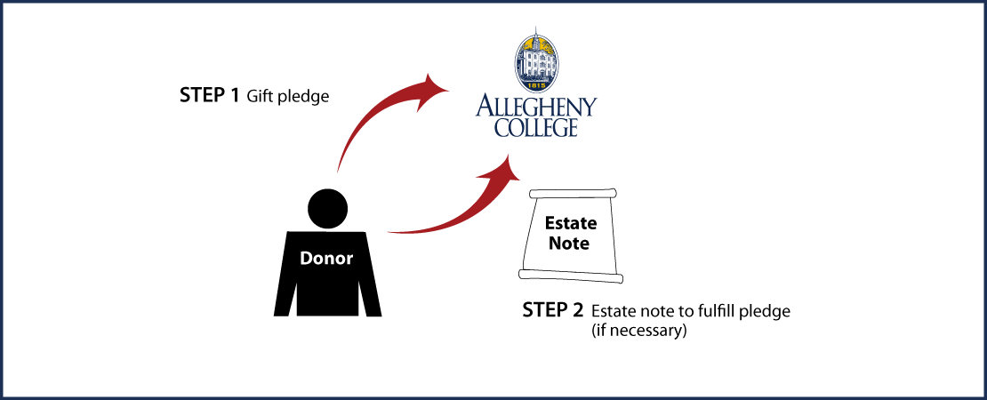 Gifts by Estate Note Diagram. Description of image is listed below.