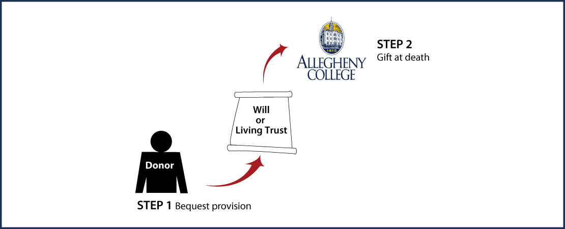 Gifts by Will Diagram. Description of image is listed below.