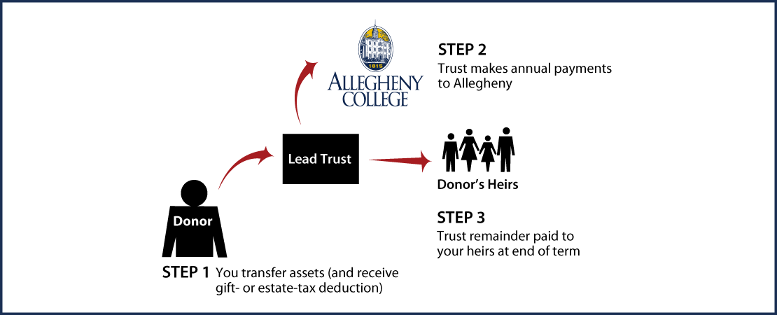 Nongrantor Lead Trust Thumbnail