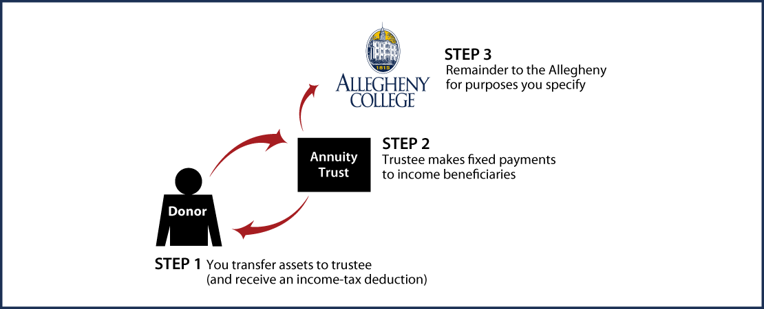 Charitable Remainder Annuity Trust Thumbnail