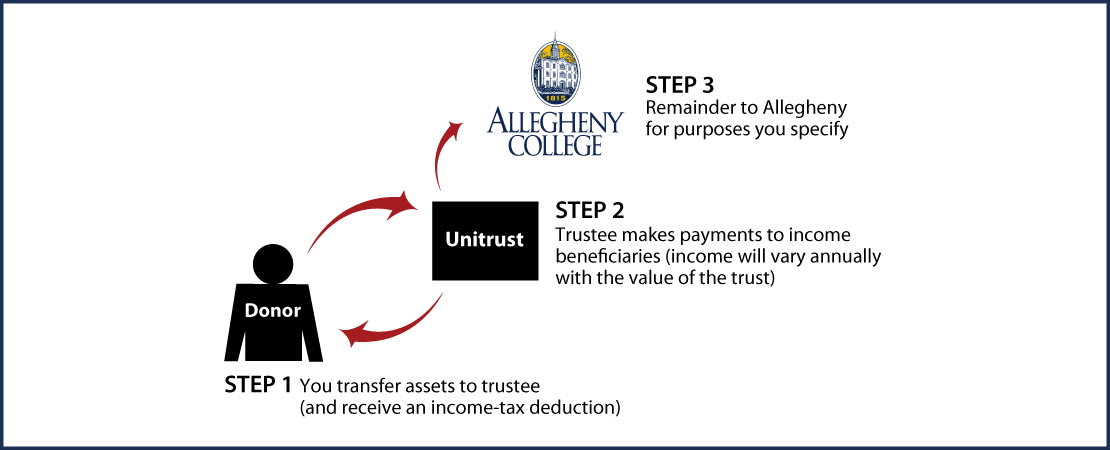 Charitable Remainder Unitrust Thumbnail