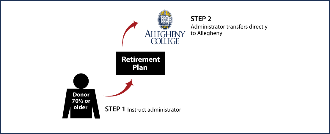 IRA Rollover Gifts (QCD) Thumbnail