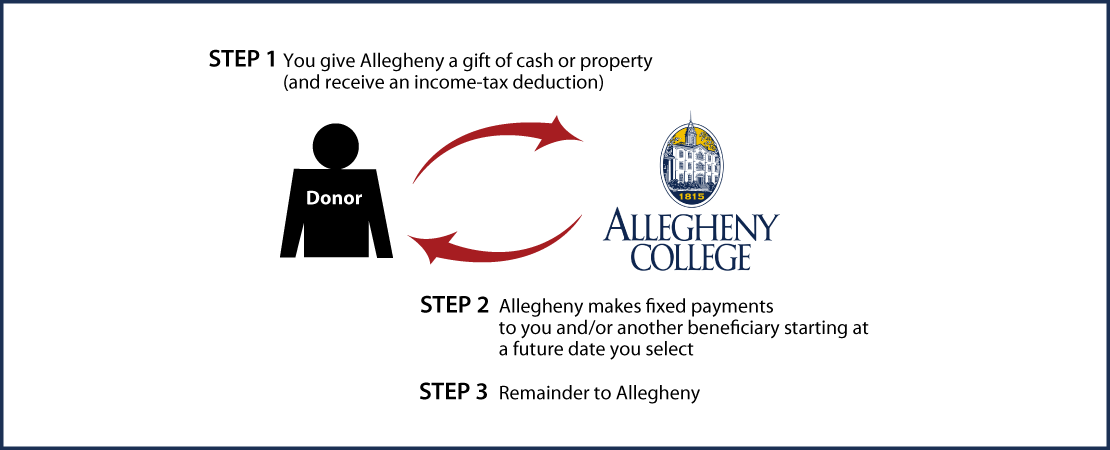 Deferred-Payment Charitable Gift Annuity Thumbnail