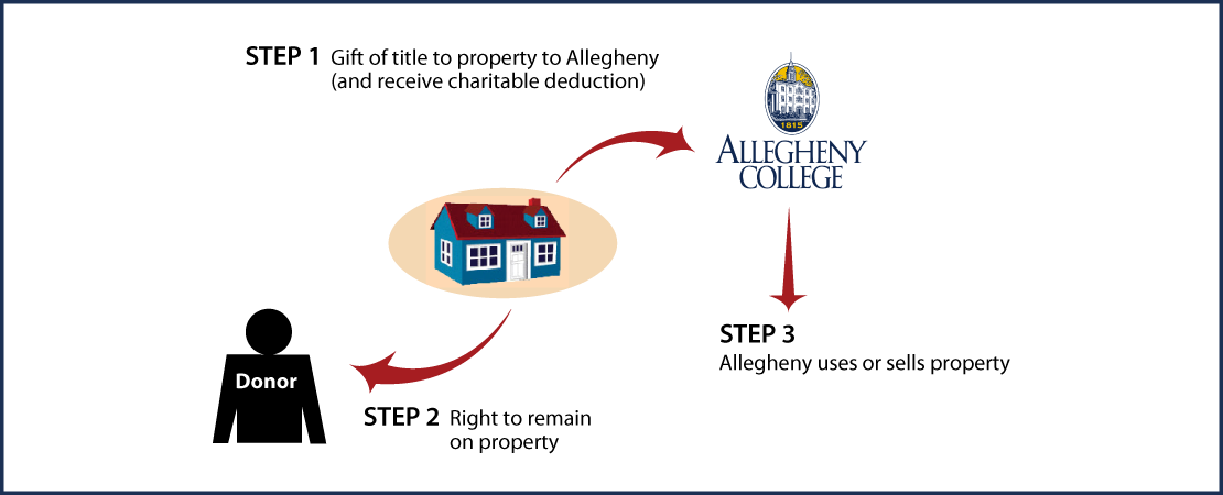 Gift of Personal Residence or Farm with Retained Life Estate Thumbnail