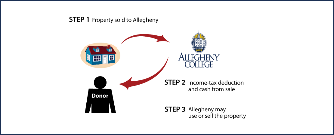 Bargain Sale of Real Estate Thumbnail