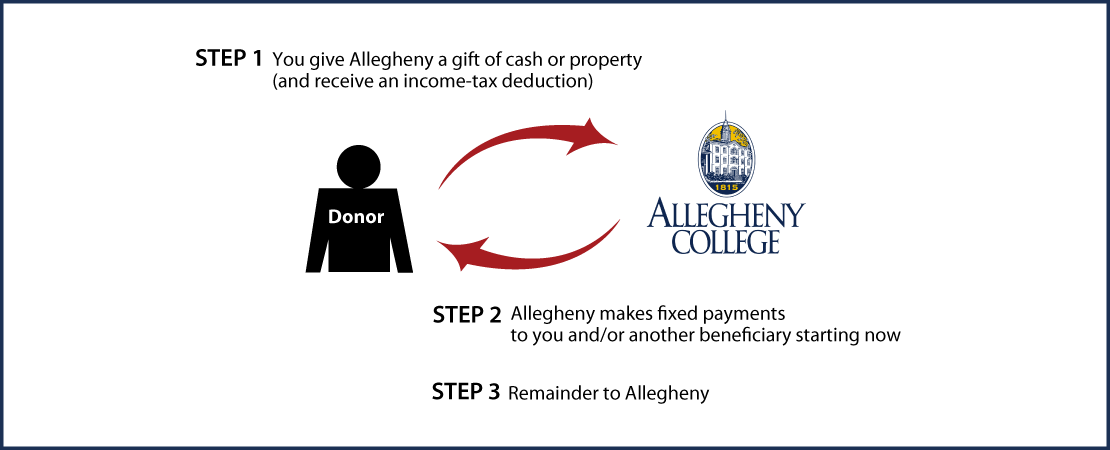 Immediate-Payment Charitable Gift Annuity Thumbnail