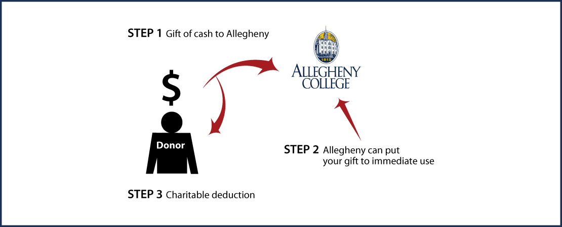 Cash, Checks, and Credit Cards Diagram. Description of image is listed below.