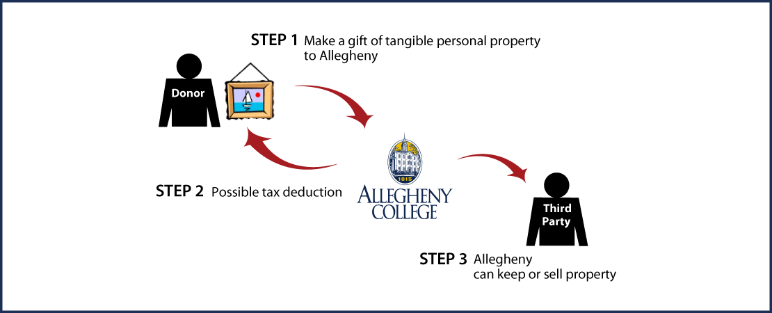 Tangible Personal Property Diagram. Description of image is listed below.