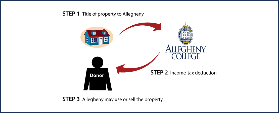 Outright Gift of Real Estate Thumbnail