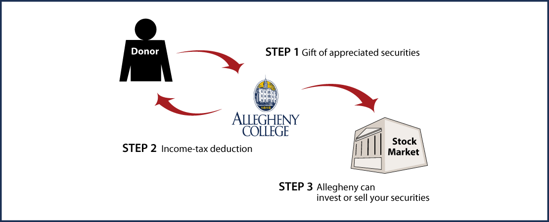 Gifts of Appreciated Securities Diagram. Description of image is listed below.